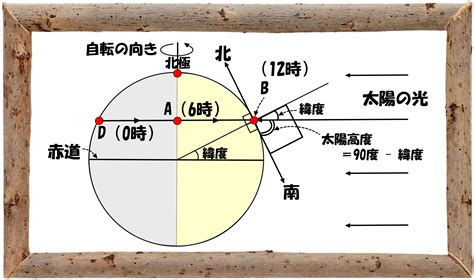 太陽方位盤|任意地点・任意日時の太陽の方位と高さの変化の計算